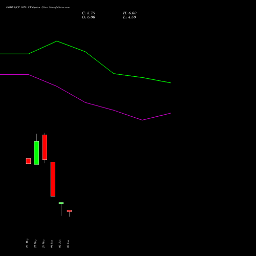 GODREJCP 1070 CE (CALL) 30 June 2026 options price chart analysis Godrej Consumer Products Limited 