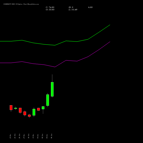 GODREJCP 1080 CE CALL indicators chart analysis Godrej Consumer Products Limited options price chart strike 1080 CALL