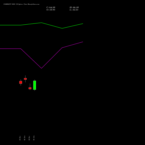 Live GODREJCP 1080 CE (CALL) 30 December 2025 options price chart analysis Godrej Consumer Products Limited 