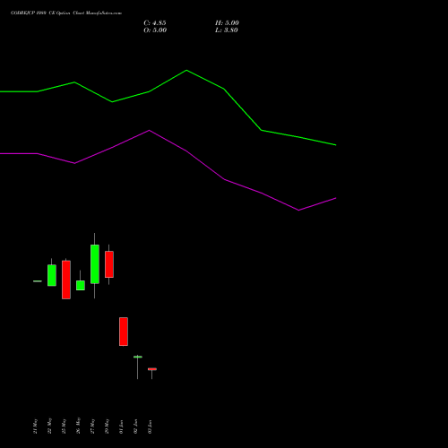 GODREJCP 1080 CE (CALL) 30 June 2026 options price chart analysis Godrej Consumer Products Limited 