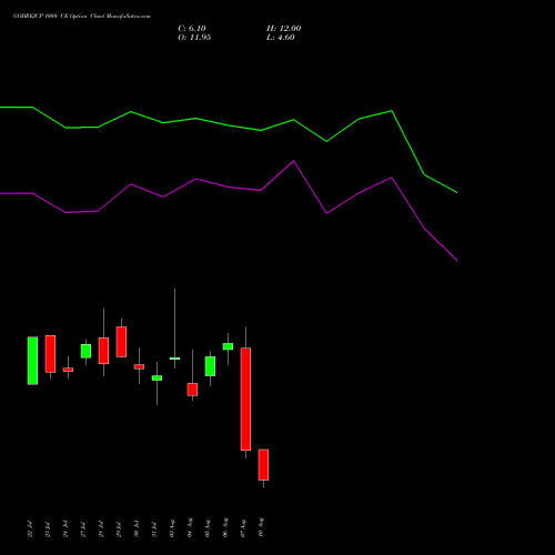 GODREJCP 1080 CE (CALL) 25 August 2026 options price chart analysis Godrej Consumer Products Limited 