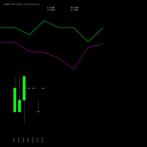 GODREJCP 1080 CE (CALL) 27 October 2026 options price chart analysis Godrej Consumer Products Limited 