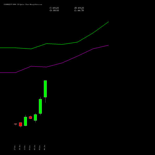 GODREJCP 1090 CE CALL indicators chart analysis Godrej Consumer Products Limited options price chart strike 1090 CALL