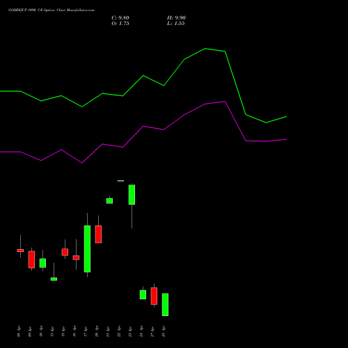GODREJCP 1090 CE (CALL) 28 April 2026 options price chart analysis Godrej Consumer Products Limited 
