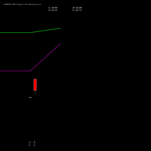 GODREJCP 1090 CE (CALL) 26 May 2026 options price chart analysis Godrej Consumer Products Limited 