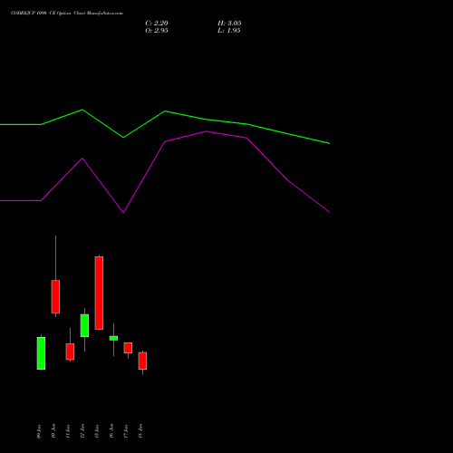 GODREJCP 1090 CE (CALL) 30 June 2026 options price chart analysis Godrej Consumer Products Limited 