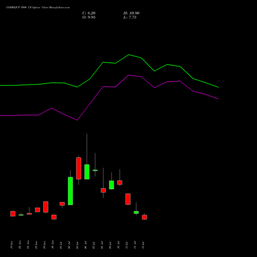 GODREJCP 1090 CE (CALL) 28 July 2026 options price chart analysis Godrej Consumer Products Limited 