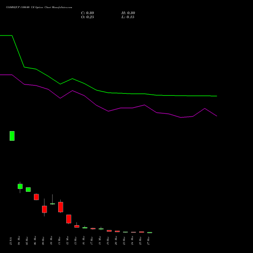 GODREJCP 1100.00 CE (CALL) 30 March 2026 options price chart analysis Godrej Consumer Products Limited 
