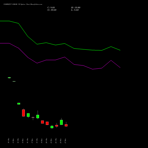 GODREJCP 1100.00 CE (CALL) 28 April 2026 options price chart analysis Godrej Consumer Products Limited 