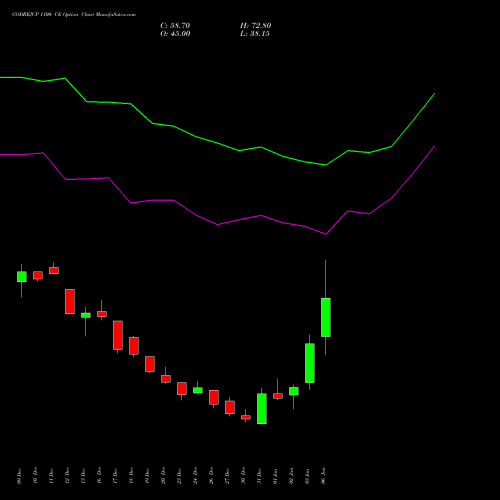 GODREJCP 1100 CE CALL indicators chart analysis Godrej Consumer Products Limited options price chart strike 1100 CALL