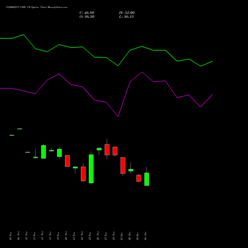 Live GODREJCP 1100 CE (CALL) 30 December 2025 options price chart analysis Godrej Consumer Products Limited 