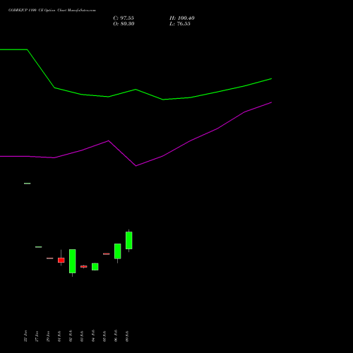 GODREJCP 1100 CE (CALL) 24 February 2026 options price chart analysis Godrej Consumer Products Limited 