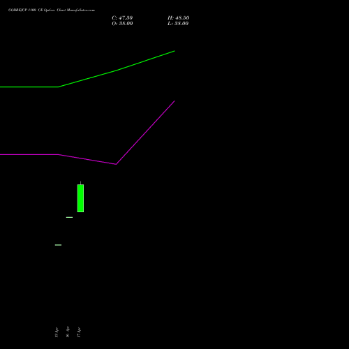 GODREJCP 1100 CE (CALL) 26 May 2026 options price chart analysis Godrej Consumer Products Limited 