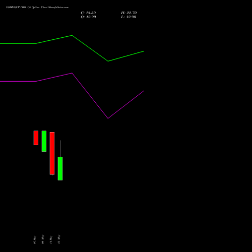 GODREJCP 1100 CE (CALL) 30 June 2026 options price chart analysis Godrej Consumer Products Limited 