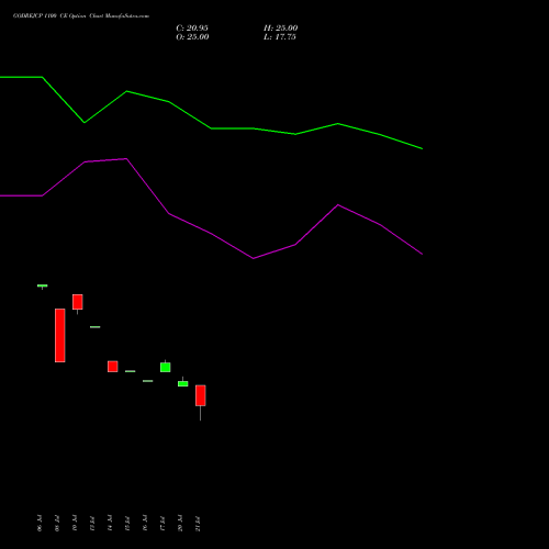 GODREJCP 1100 CE (CALL) 25 August 2026 options price chart analysis Godrej Consumer Products Limited 