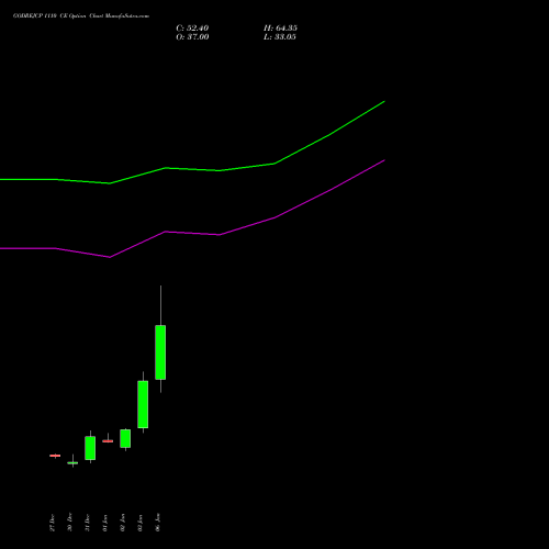 GODREJCP 1110 CE CALL indicators chart analysis Godrej Consumer Products Limited options price chart strike 1110 CALL