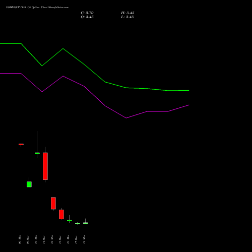 GODREJCP 1110 CE (CALL) 30 March 2026 options price chart analysis Godrej Consumer Products Limited 