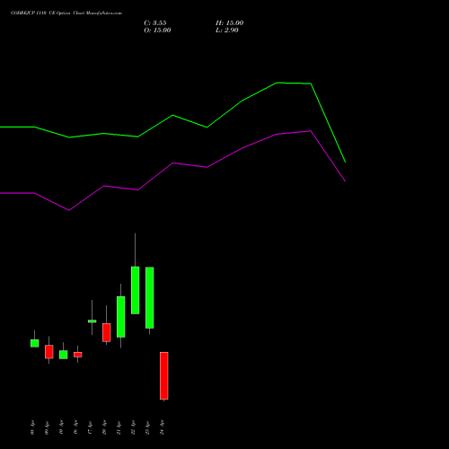 GODREJCP 1110 CE (CALL) 28 April 2026 options price chart analysis Godrej Consumer Products Limited 