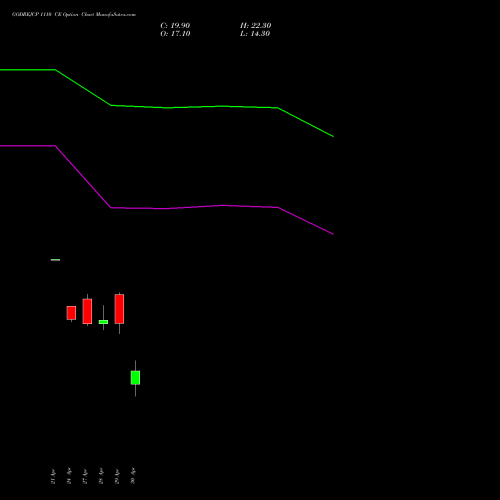 GODREJCP 1110 CE (CALL) 26 May 2026 options price chart analysis Godrej Consumer Products Limited 