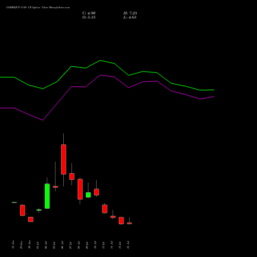 GODREJCP 1110 CE (CALL) 28 July 2026 options price chart analysis Godrej Consumer Products Limited 