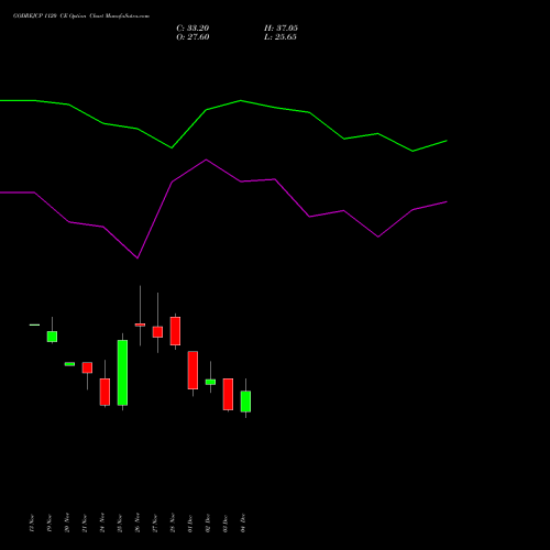 Live GODREJCP 1120 CE (CALL) 30 December 2025 options price chart analysis Godrej Consumer Products Limited 