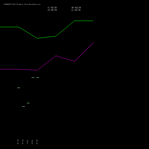 GODREJCP 1120 CE (CALL) 27 January 2026 options price chart analysis Godrej Consumer Products Limited 