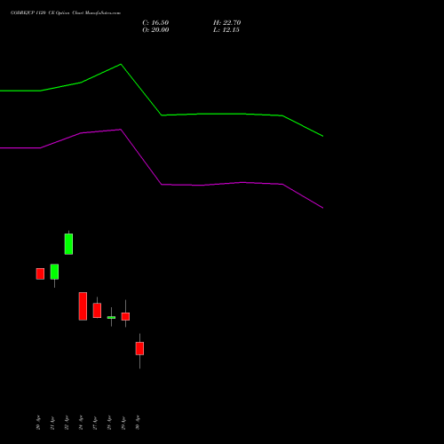 GODREJCP 1120 CE (CALL) 26 May 2026 options price chart analysis Godrej Consumer Products Limited 