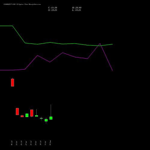 GODREJCP 1120 CE (CALL) 25 August 2026 options price chart analysis Godrej Consumer Products Limited 