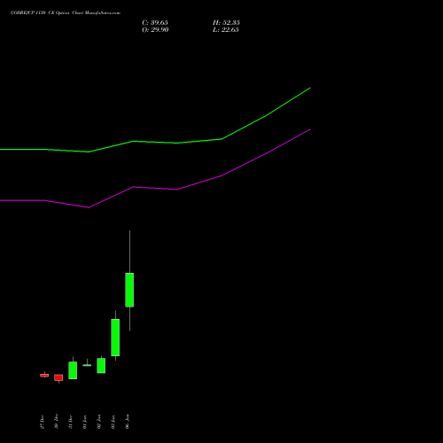 GODREJCP 1130 CE CALL indicators chart analysis Godrej Consumer Products Limited options price chart strike 1130 CALL