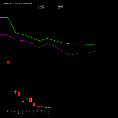 GODREJCP 1130 CE (CALL) 30 March 2026 options price chart analysis Godrej Consumer Products Limited 