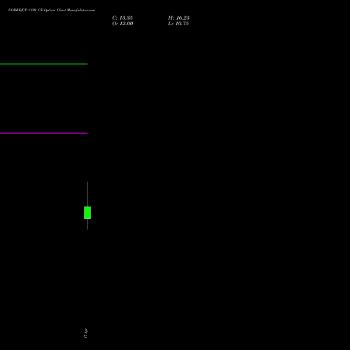 GODREJCP 1130 CE (CALL) 28 April 2026 options price chart analysis Godrej Consumer Products Limited 