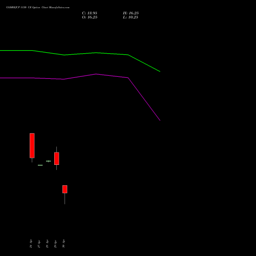 GODREJCP 1130 CE (CALL) 26 May 2026 options price chart analysis Godrej Consumer Products Limited 