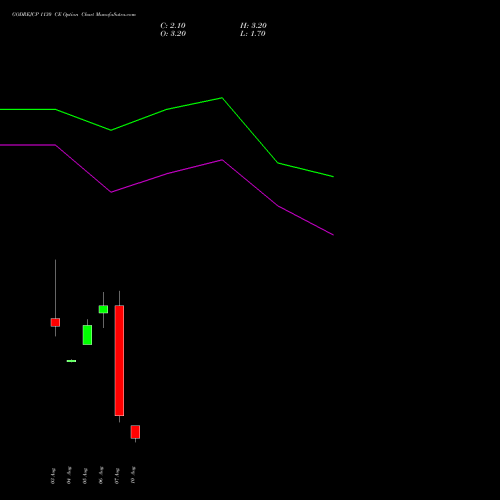 GODREJCP 1130 CE (CALL) 25 August 2026 options price chart analysis Godrej Consumer Products Limited 