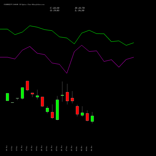 Live GODREJCP 1140.00 CE (CALL) 30 December 2025 options price chart analysis Godrej Consumer Products Limited 
