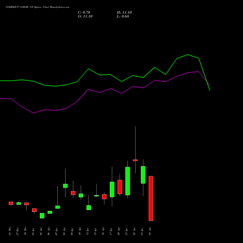 GODREJCP 1140.00 CE (CALL) 28 April 2026 options price chart analysis Godrej Consumer Products Limited 