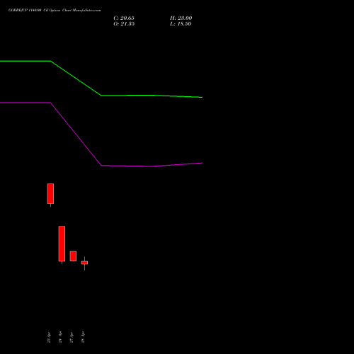 GODREJCP 1140.00 CE (CALL) 26 May 2026 options price chart analysis Godrej Consumer Products Limited 
