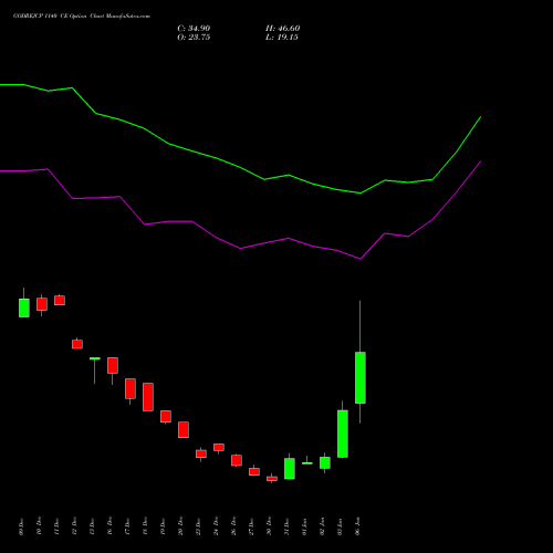 GODREJCP 1140 CE CALL indicators chart analysis Godrej Consumer Products Limited options price chart strike 1140 CALL