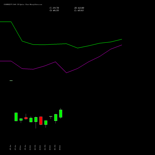 GODREJCP 1140 CE (CALL) 24 February 2026 options price chart analysis Godrej Consumer Products Limited 