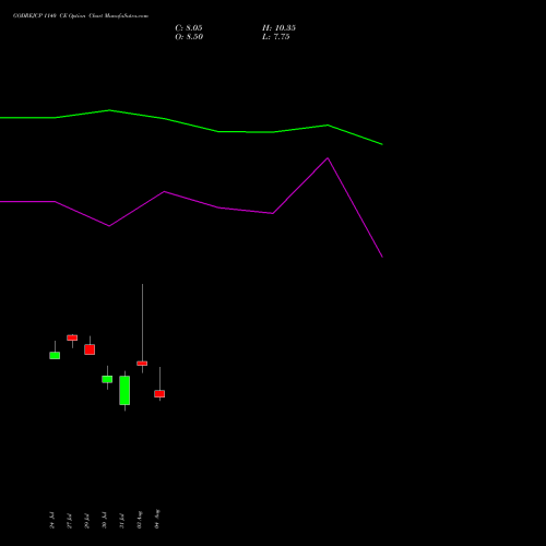 GODREJCP 1140 CE (CALL) 25 August 2026 options price chart analysis Godrej Consumer Products Limited 