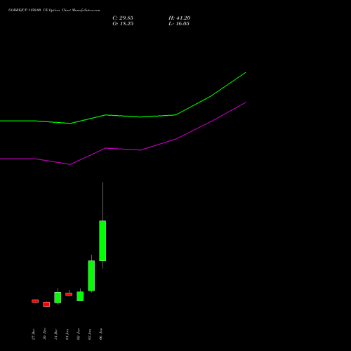 GODREJCP 1150.00 CE CALL indicators chart analysis Godrej Consumer Products Limited options price chart strike 1150.00 CALL