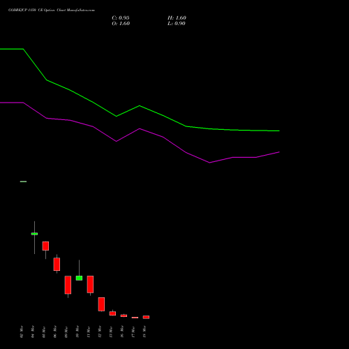GODREJCP 1150 CE (CALL) 30 March 2026 options price chart analysis Godrej Consumer Products Limited 
