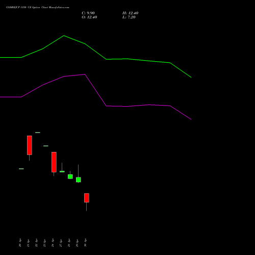 GODREJCP 1150 CE (CALL) 26 May 2026 options price chart analysis Godrej Consumer Products Limited 