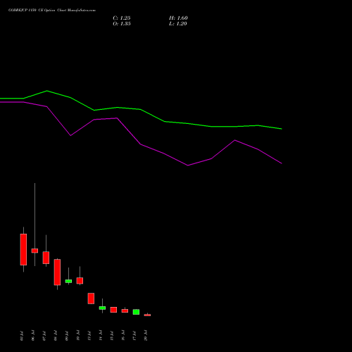 GODREJCP 1150 CE (CALL) 28 July 2026 options price chart analysis Godrej Consumer Products Limited 