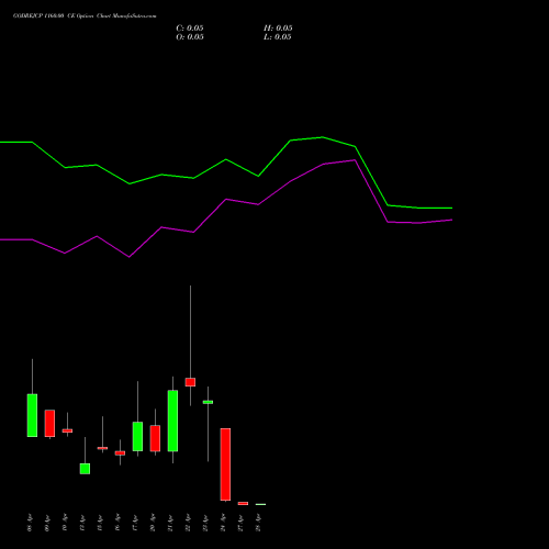 GODREJCP 1160.00 CE (CALL) 28 April 2026 options price chart analysis Godrej Consumer Products Limited 