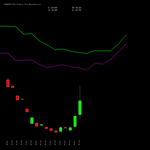 GODREJCP 1160 CE CALL indicators chart analysis Godrej Consumer Products Limited options price chart strike 1160 CALL