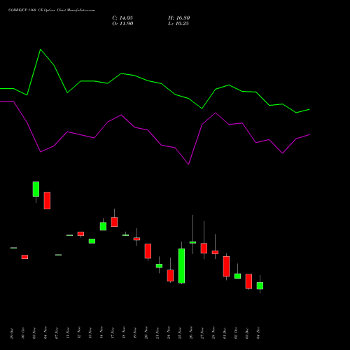 Live GODREJCP 1160 CE (CALL) 30 December 2025 options price chart analysis Godrej Consumer Products Limited 