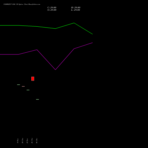 Live GODREJCP 1160 CE (CALL) 27 January 2026 options price chart analysis Godrej Consumer Products Limited 
