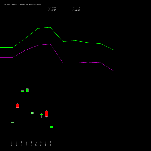 GODREJCP 1160 CE (CALL) 26 May 2026 options price chart analysis Godrej Consumer Products Limited 