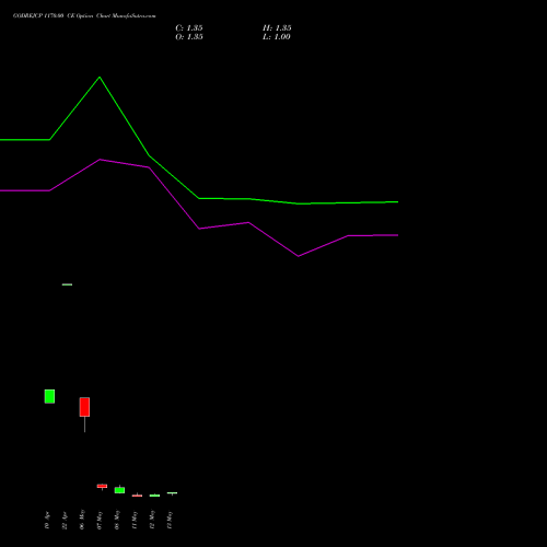 GODREJCP 1170.00 CE (CALL) 26 May 2026 options price chart analysis Godrej Consumer Products Limited 