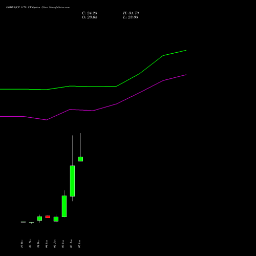 GODREJCP 1170 CE CALL indicators chart analysis Godrej Consumer Products Limited options price chart strike 1170 CALL